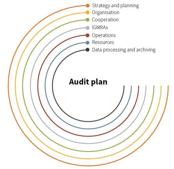 Audit Plan